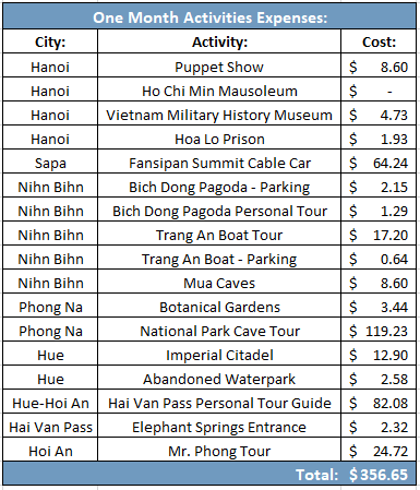 vietnam daily travel costs
