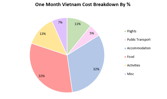 Pie chart showing breakdown of expenses from each travel category
