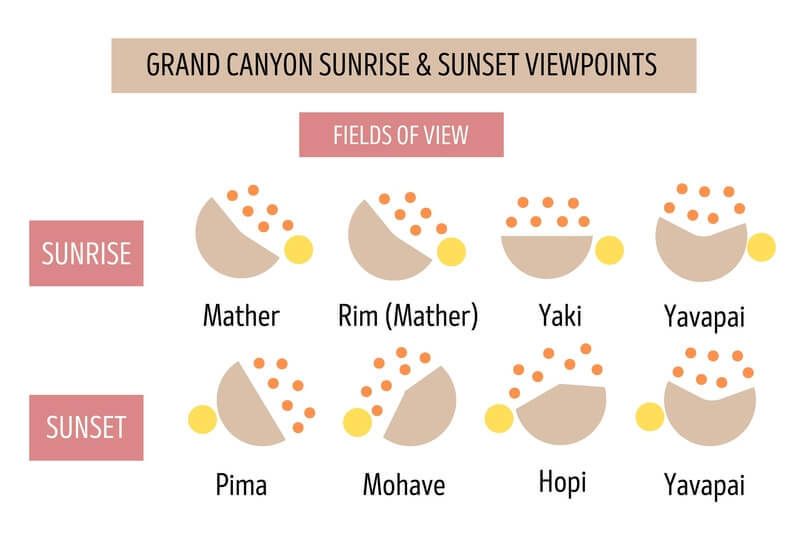 Grand Canyon Sunrise and Sunset Best Locations Fields of View from Each Point into the Canyon