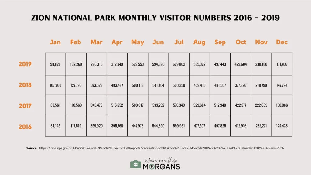 Infographic showing monthly visitor numbers at Zion National Park in 2016, 2017, 2018 and 2019 to show the best time to visit for avoiding crowds