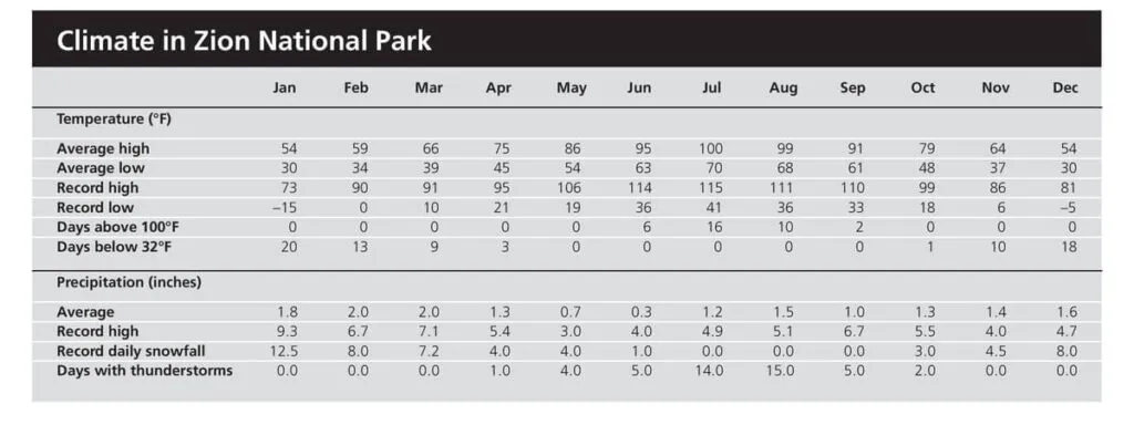 NPS annual weather chart for best time to visit zion national park