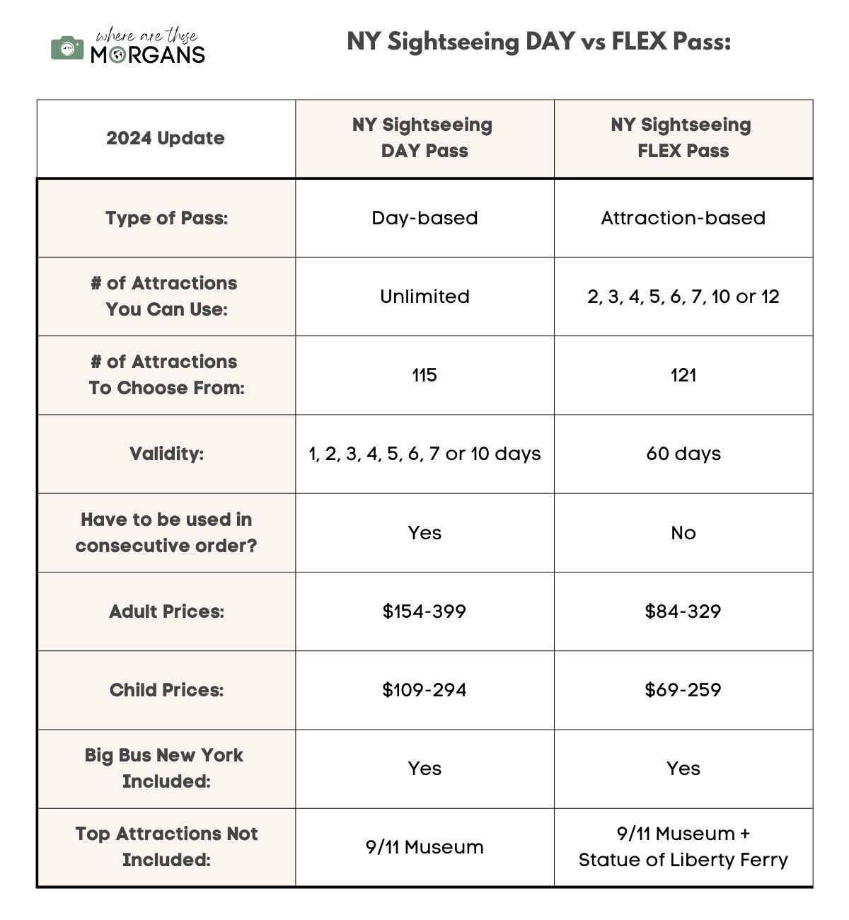 Chart with a high level overview comparing the ny sightseeing pass