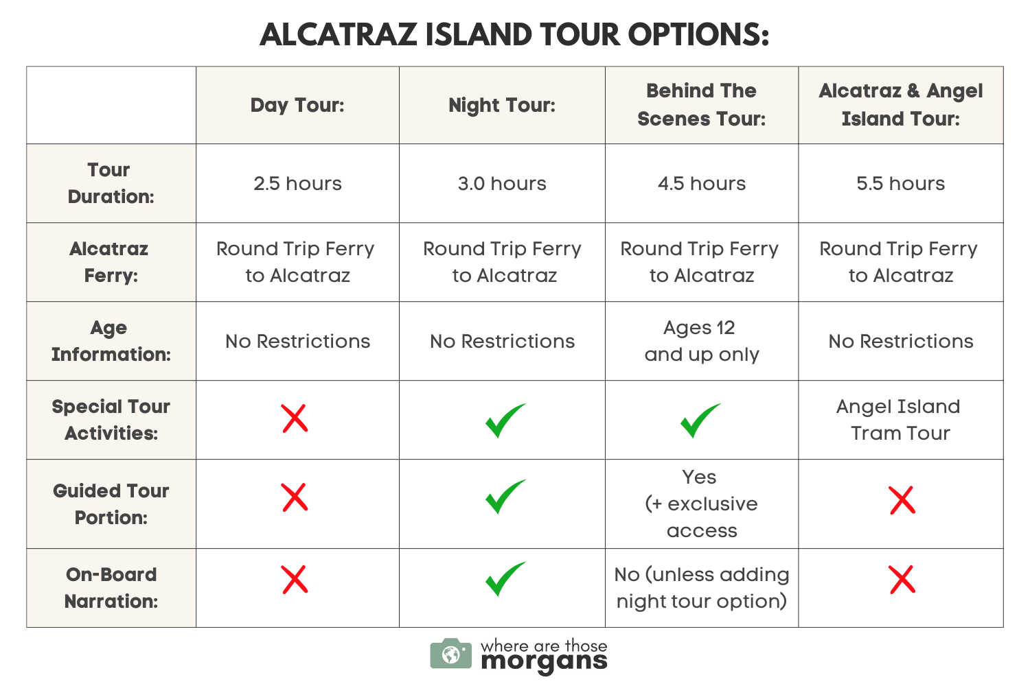 Chart comparing the four tour options on Alcatraz Island