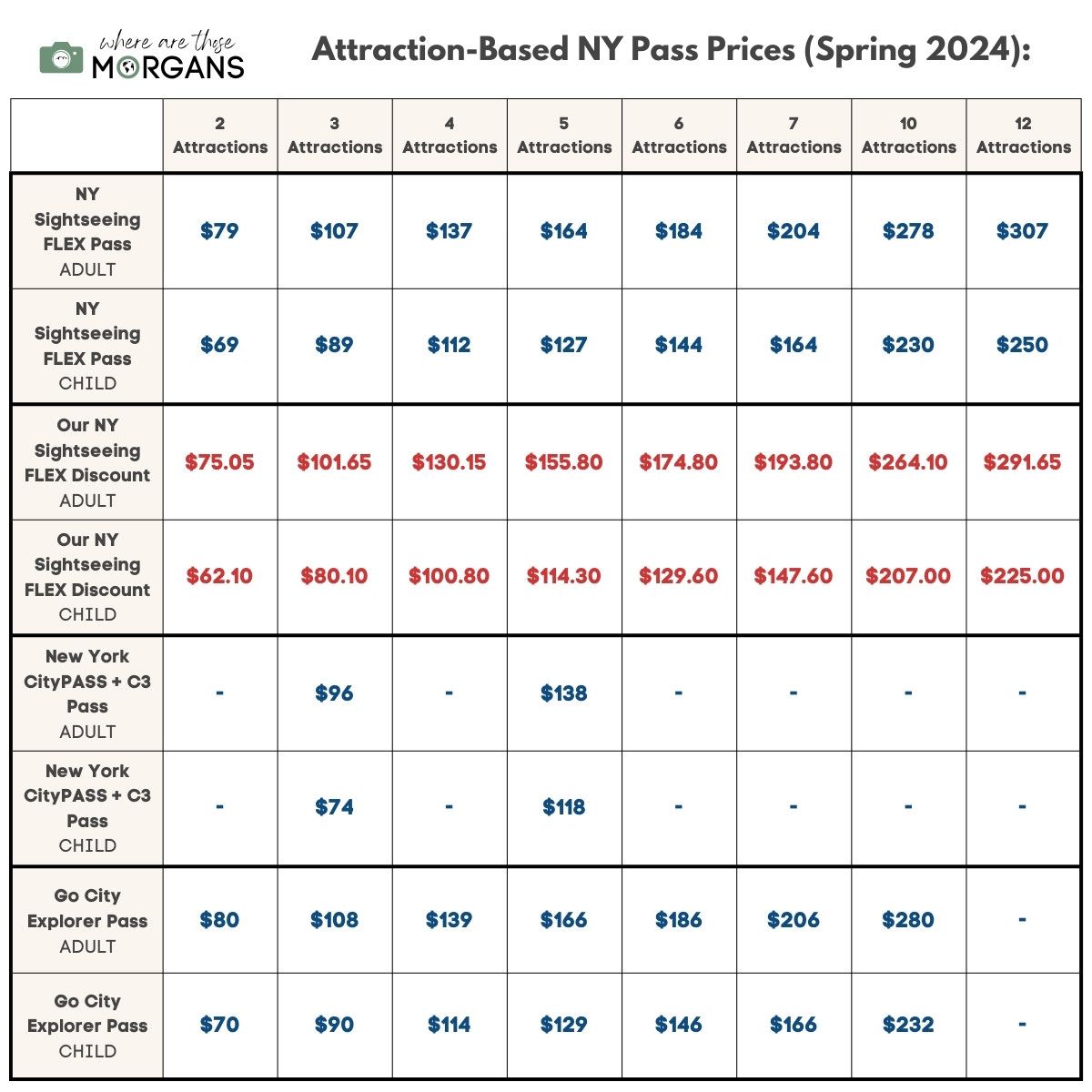 Price comparison for the attraction based NY passes