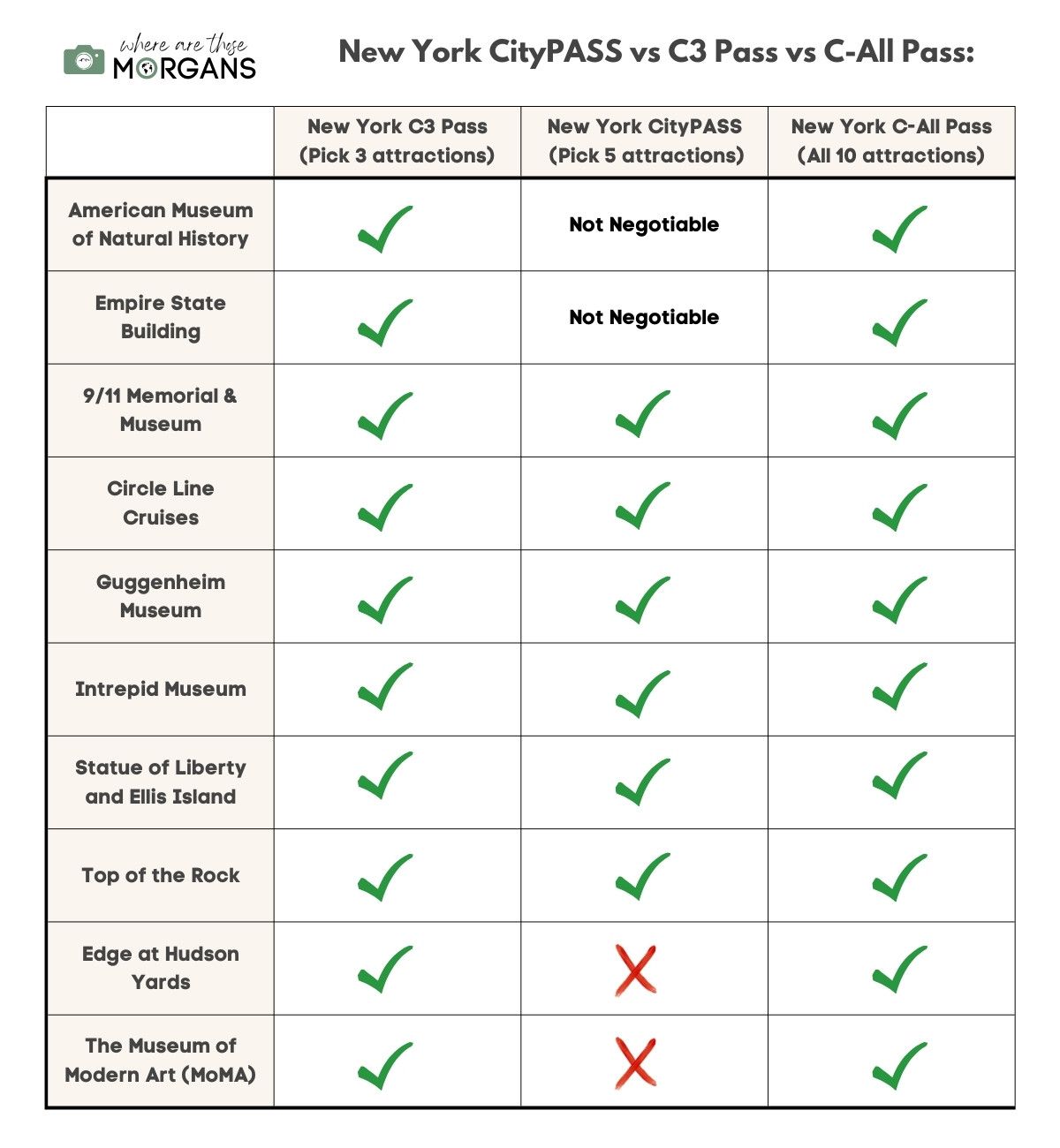 Chart comparing the 3 New York CityPASS option