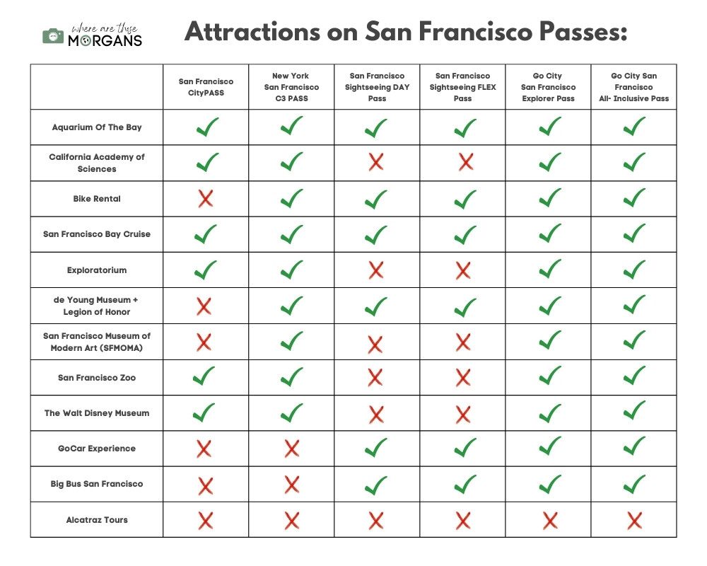 Chart comparing the attractions on all the San Francisco passes